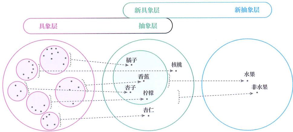 04 抽象层级 · 原书插图 file19.jpg