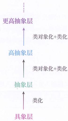 04 抽象层级 · 原书插图 file20.jpg