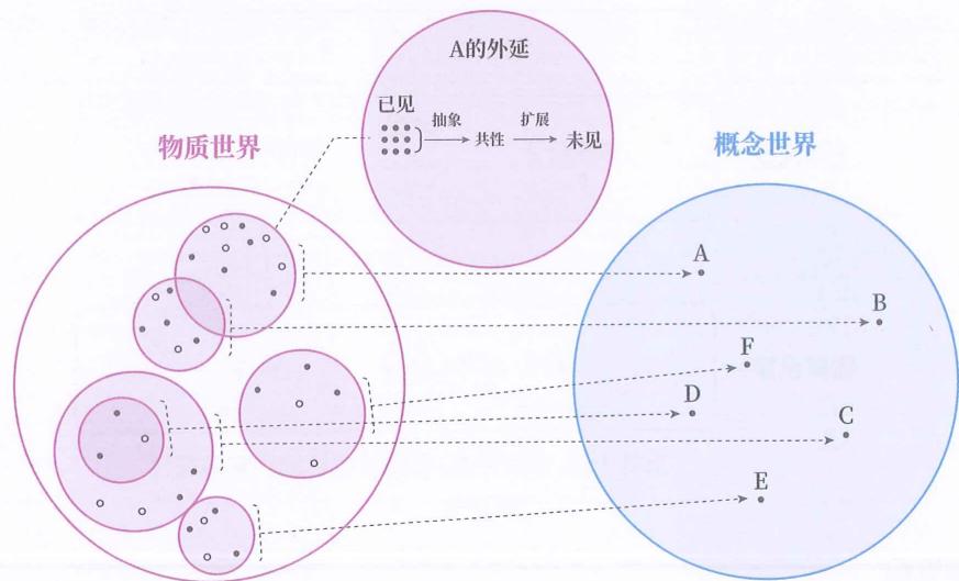 06 概念世界 · 原书插图 file22.jpg